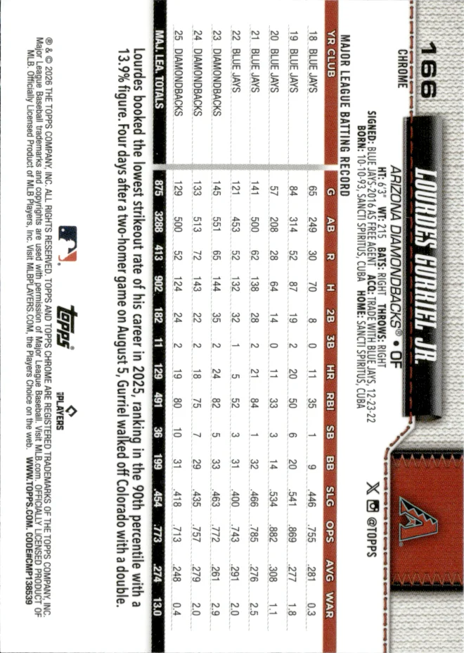 Lourdes Gurriel Jr. card back