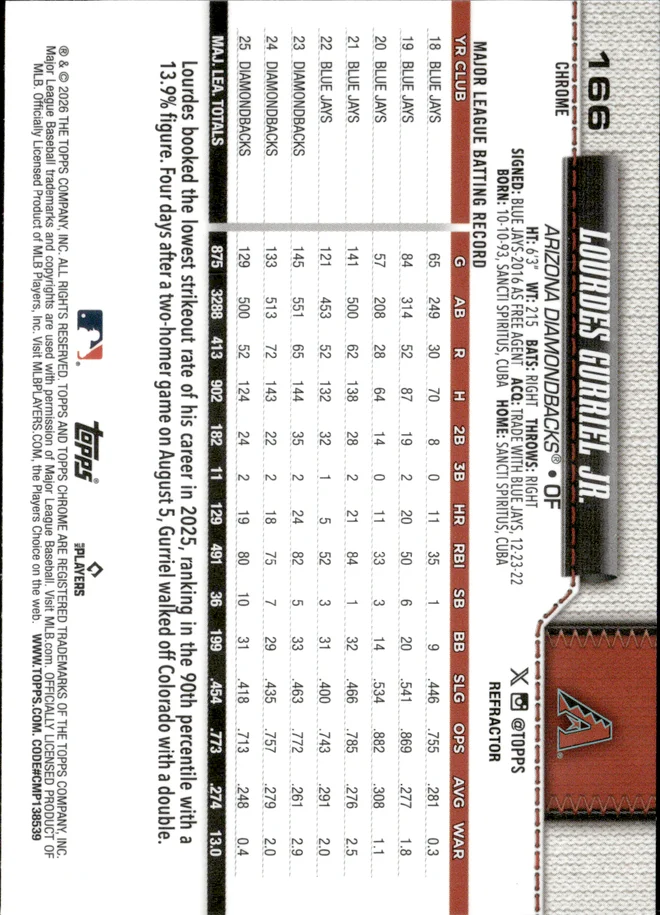 Lourdes Gurriel Jr. card back